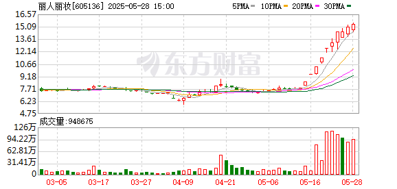 万通资本 丽人丽妆第二大股东换人，阿里系清仓套现4.86亿元离场