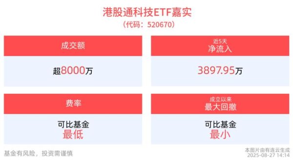 大牛配资 9月降息预期强化，港股通科技ETF嘉实(520670)整固蓄势，机构：港股科技类企业或将获得更多资金关注