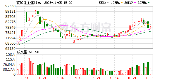 建宝优配 全线大跌！碳酸锂供应端扰动不断
